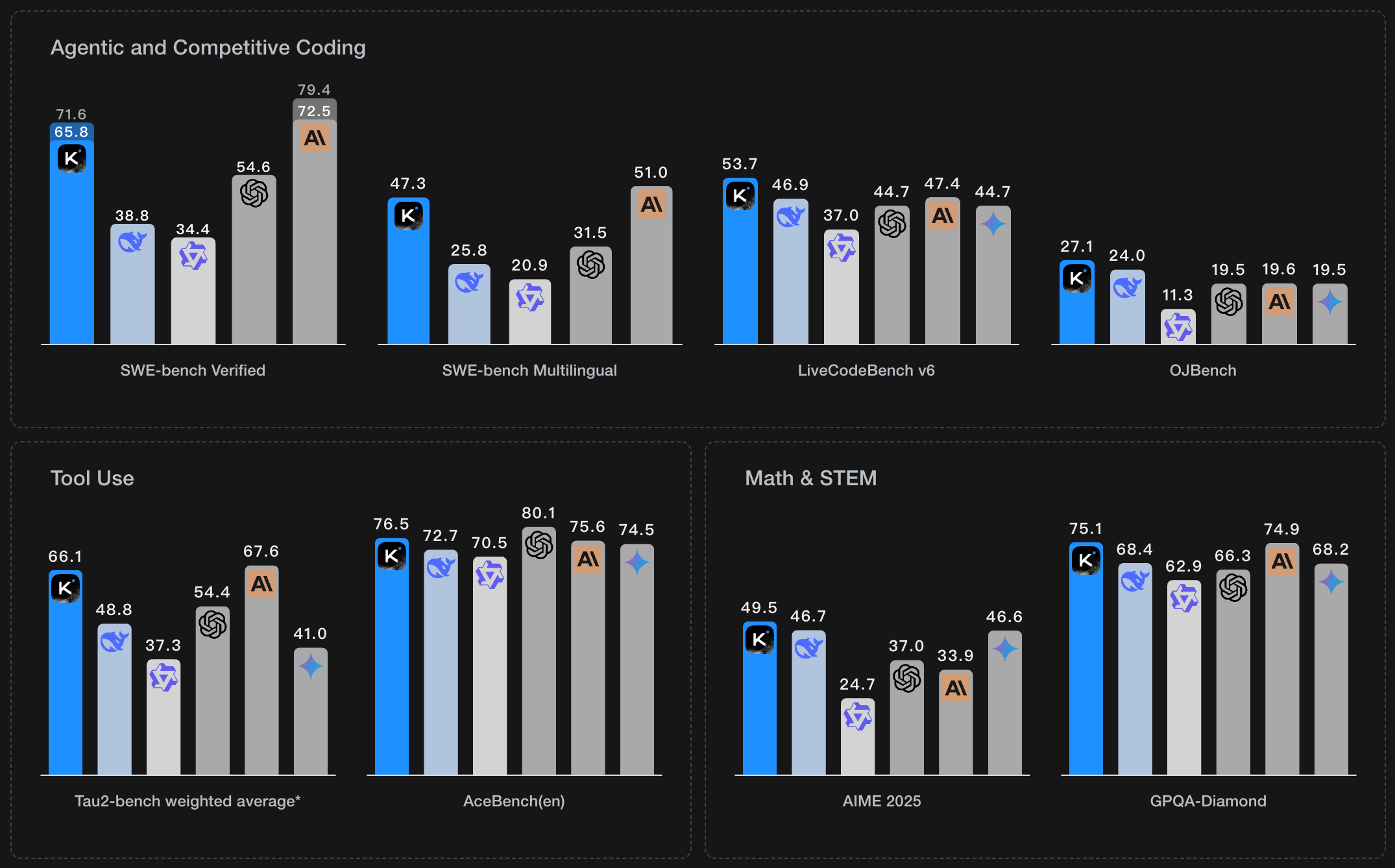 Kimi K2 performance comparison chart showing superior results across multiple benchmarks